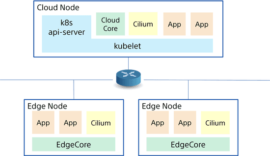 KubeEdge meets Cilium