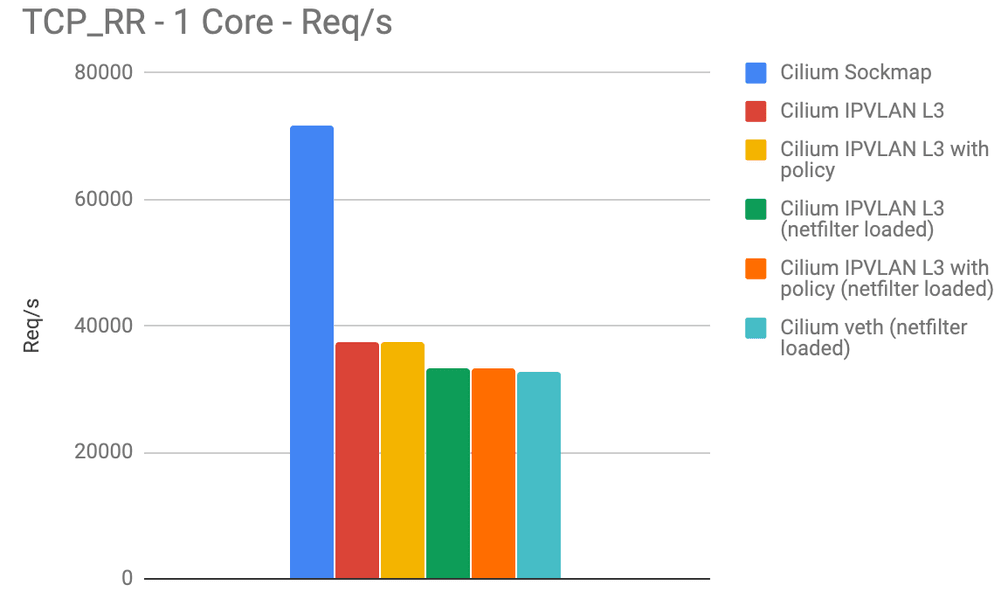 SockMap accelerated request handling