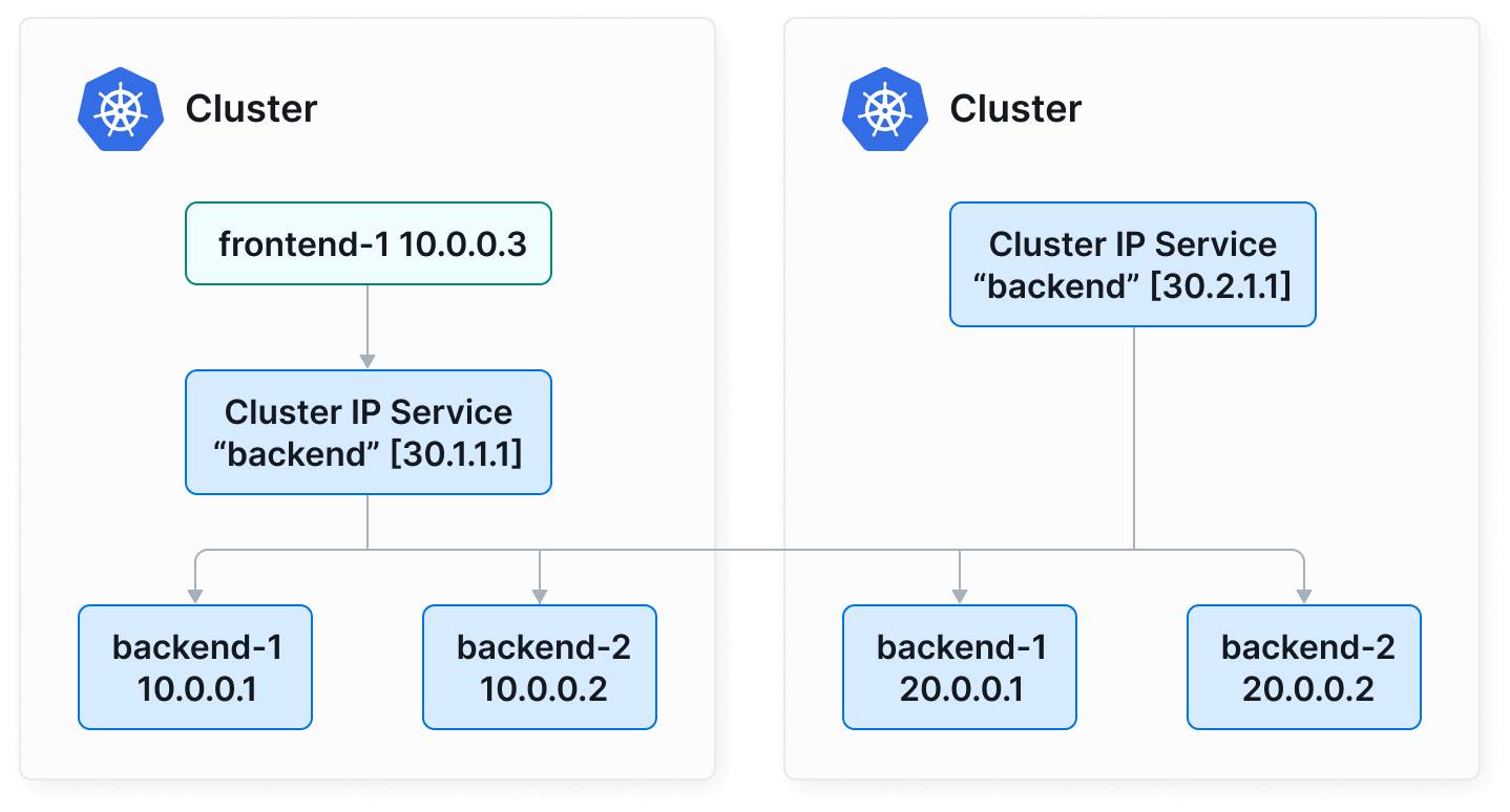 multi-cluster illustration