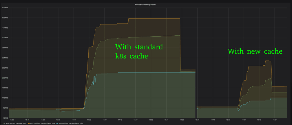 Optimized Kubernetes Caches